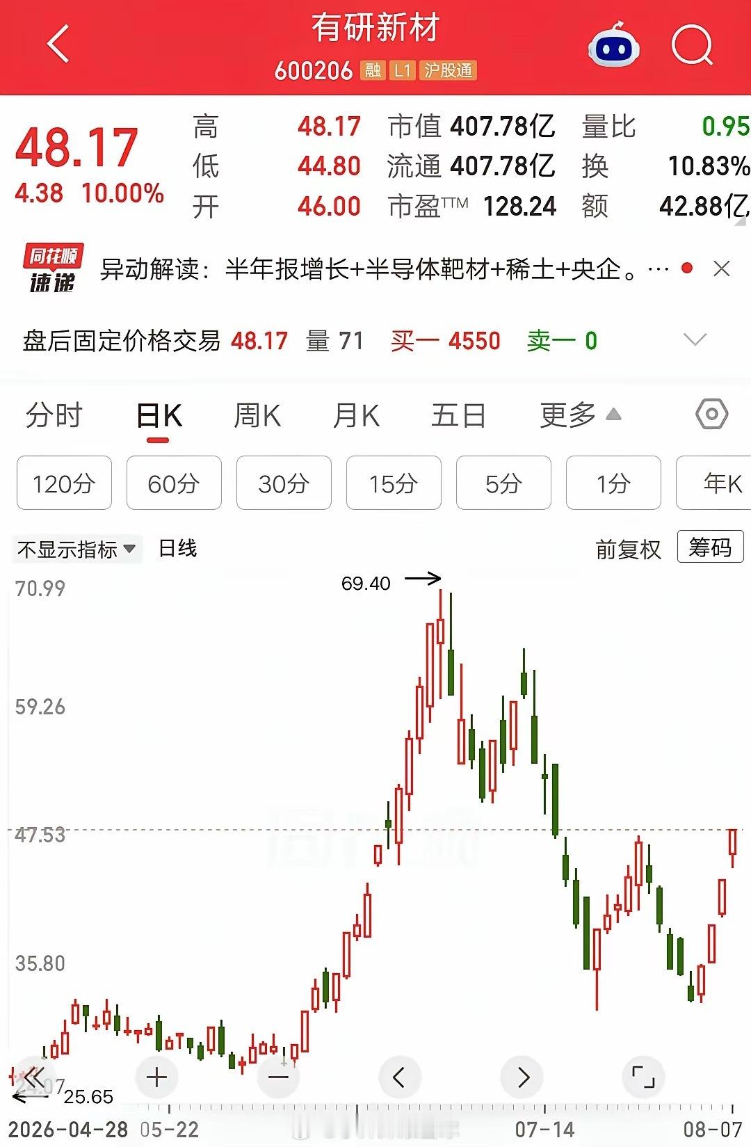 一位股民发视频笑疯了，35元梭哈有研新材，46元一键清仓。跌回35元再次梭哈，4
