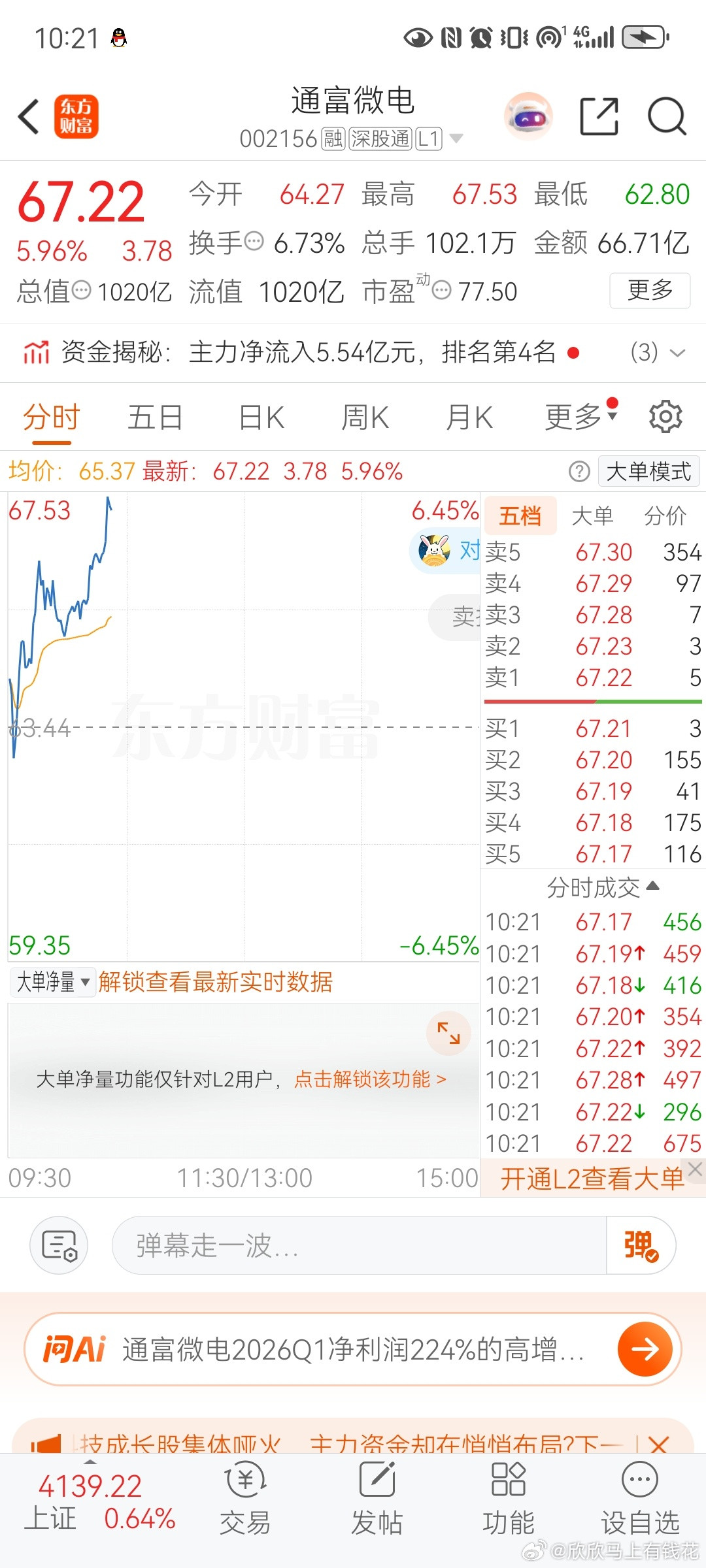 通富微电$通富微电sz002156$落袋为安，，就是这么干脆利落舒心