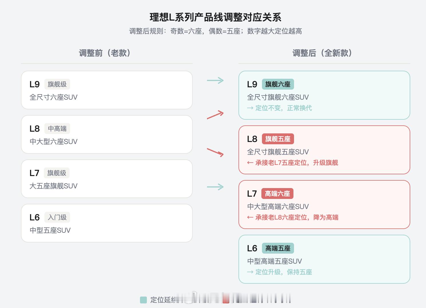 理想的L9livis刚发完，还没到一个月，L8就来了！捋一下现在理想的产品线，