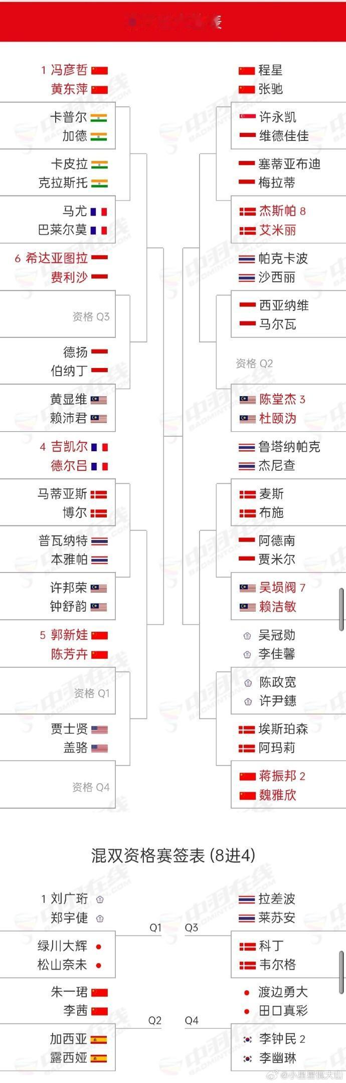 国羽混双全主力出战印尼羽毛球大师赛。2026年印尼羽毛球大师赛1月20日-1月