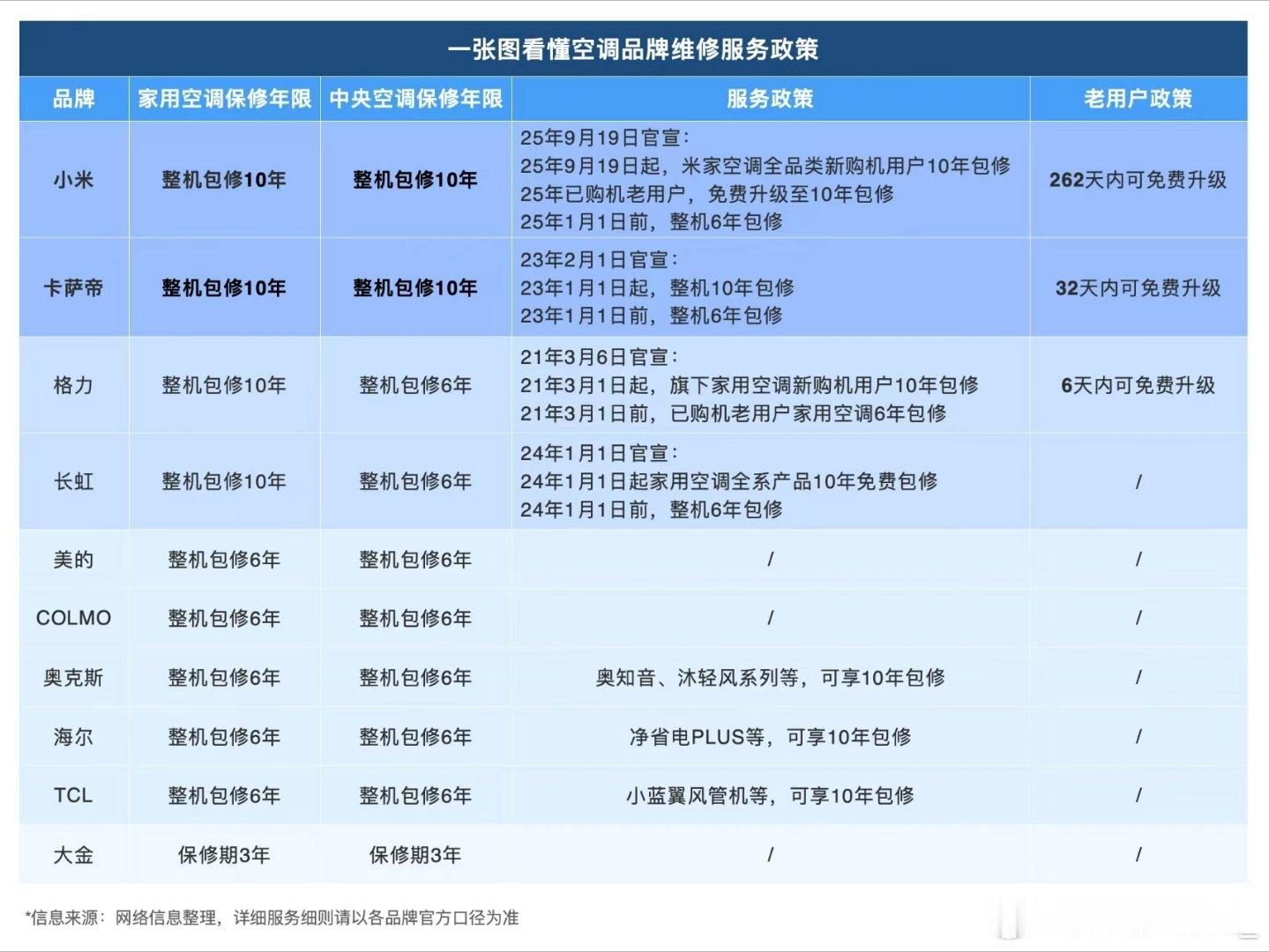 小米空调10年免费包修好在什么地方？要我说好就好在它昭示着以空调为首的小米大家