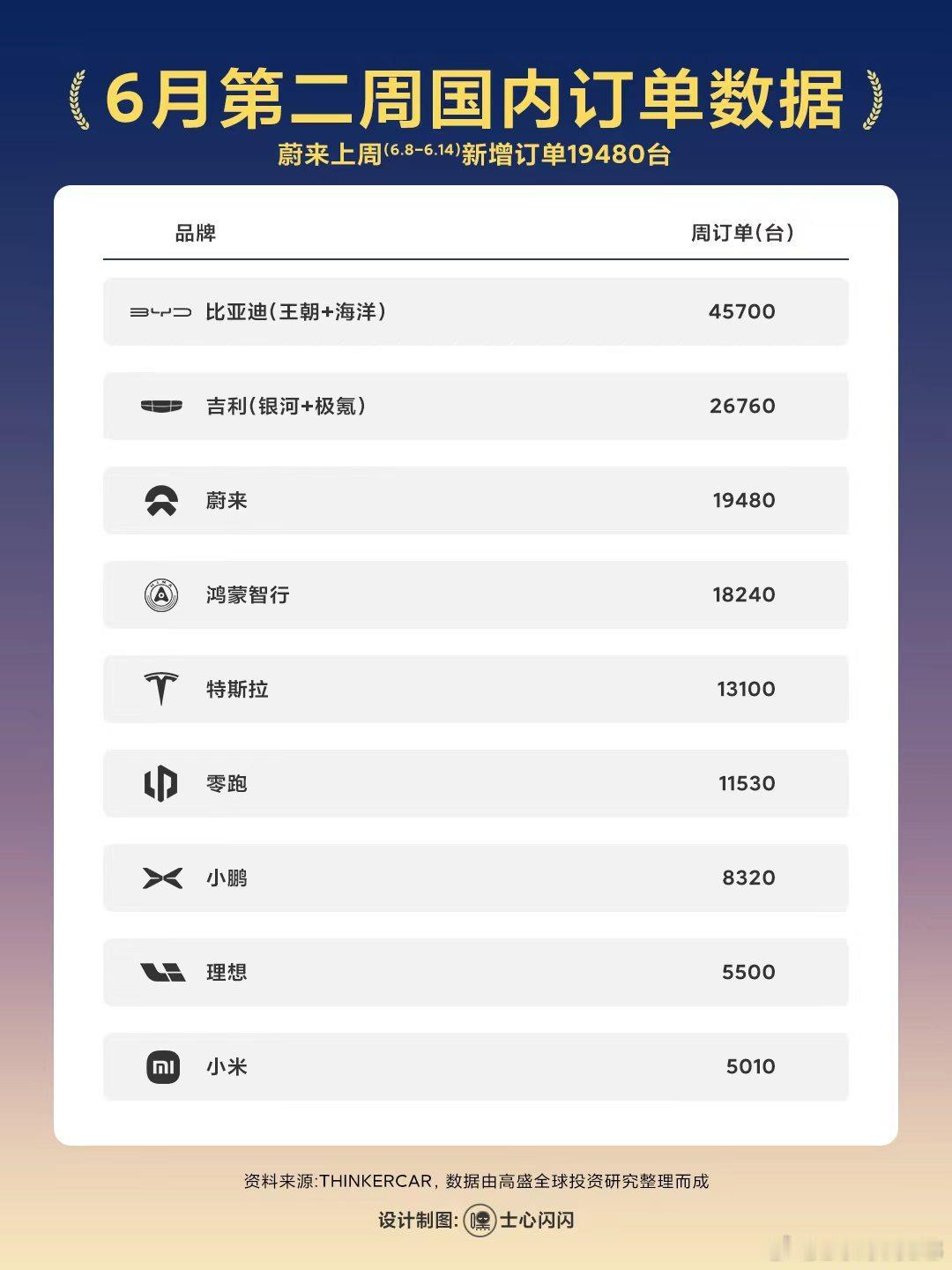 国内订单数据是交给隔壁三哥家的赢学专家做了吗真实销量榜单第三和第五在订单数据榜只