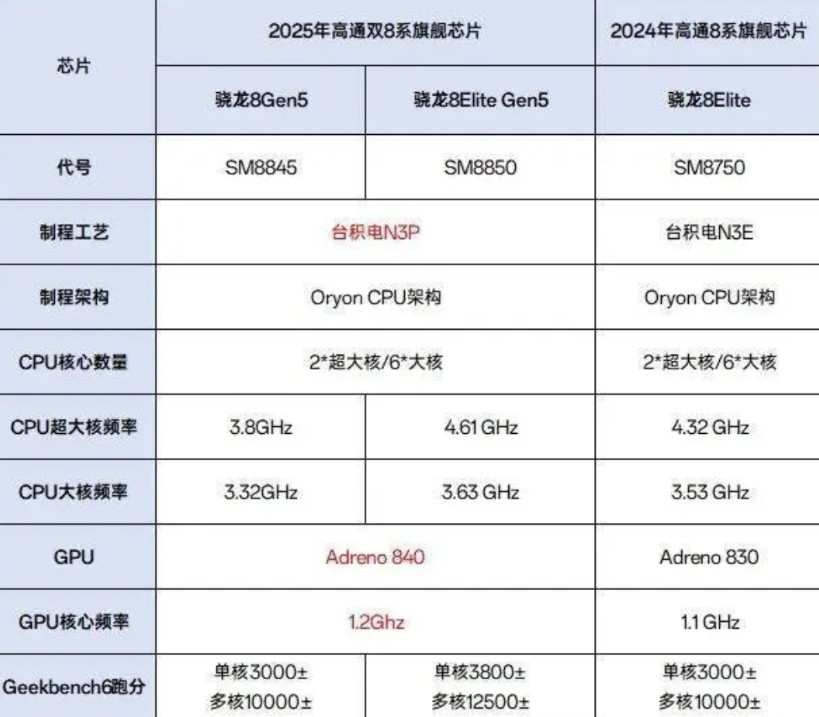 骁龙8G5处理器对比骁龙8至尊版，都说骁龙8G5跑分更好看，实际表现要比骁龙8至