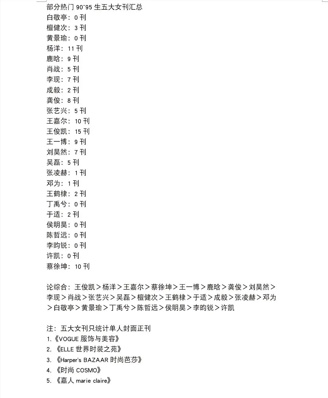 9095生五大杂志登封数量总结，谁的最让你惊讶？刘昊然居然这么不是排名前几的，我