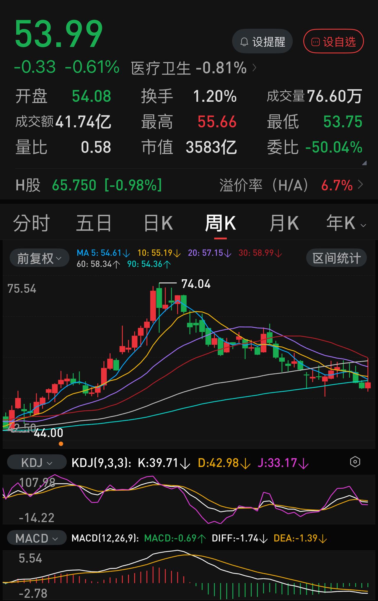 152亿美元的合作也只是换了恒瑞医药一个冲高回落，基本跌回原点了，这也太尴尬了吧