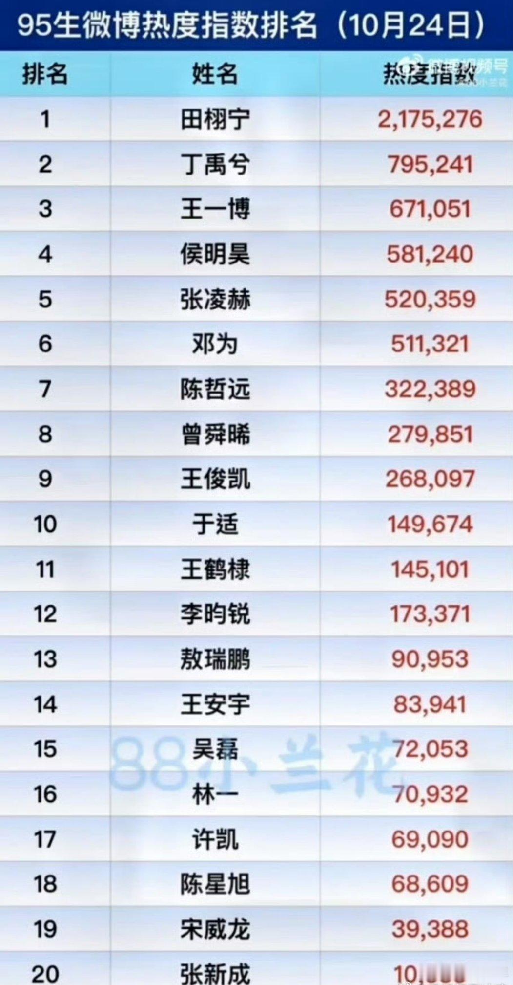 95生热度排名私心最偏爱王鹤棣！从《苍兰诀》的东方青苍到《以爱为营》的时宴，角