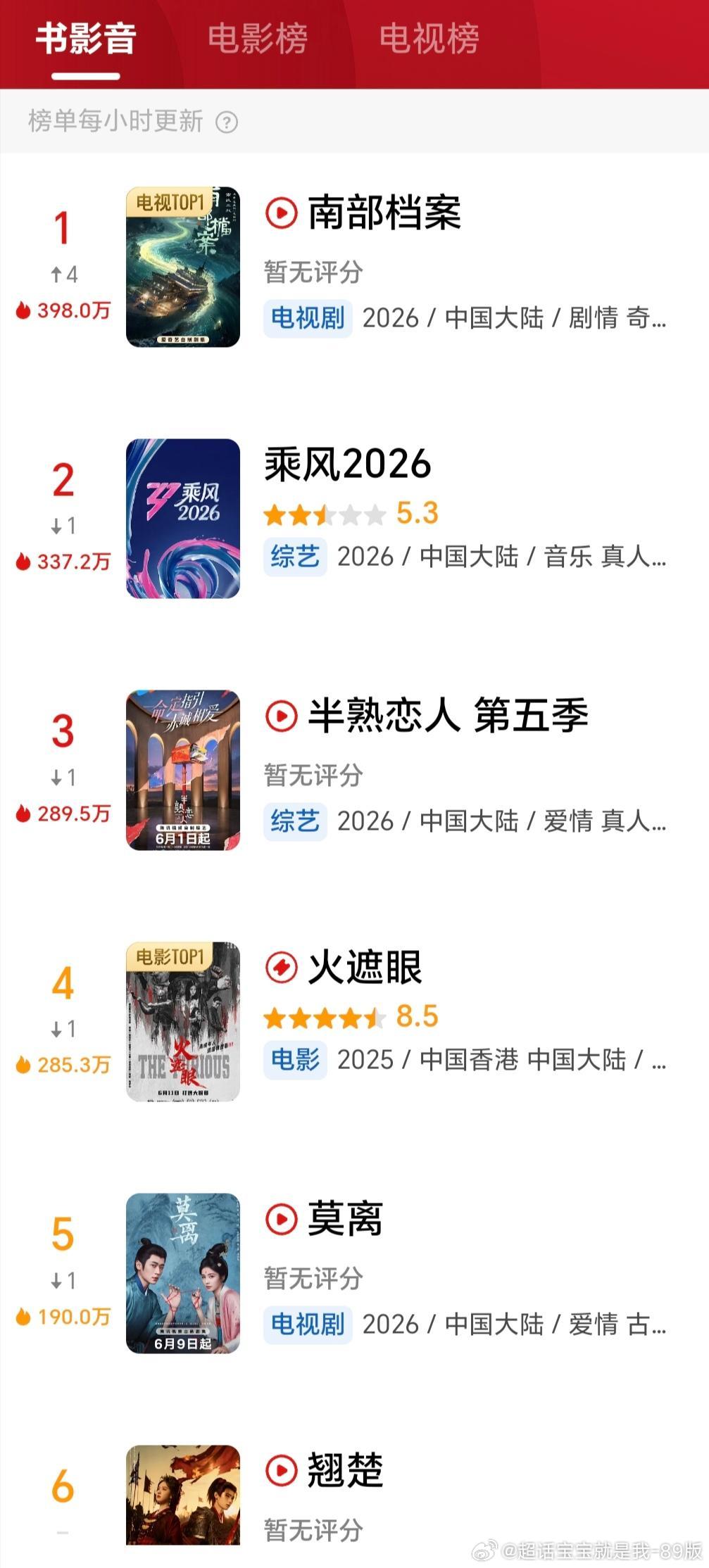 丁禹兮南部档案﻿开播就直接冲顶豆瓣书影音实时榜TOP1️⃣🔥开播即爆，断层领