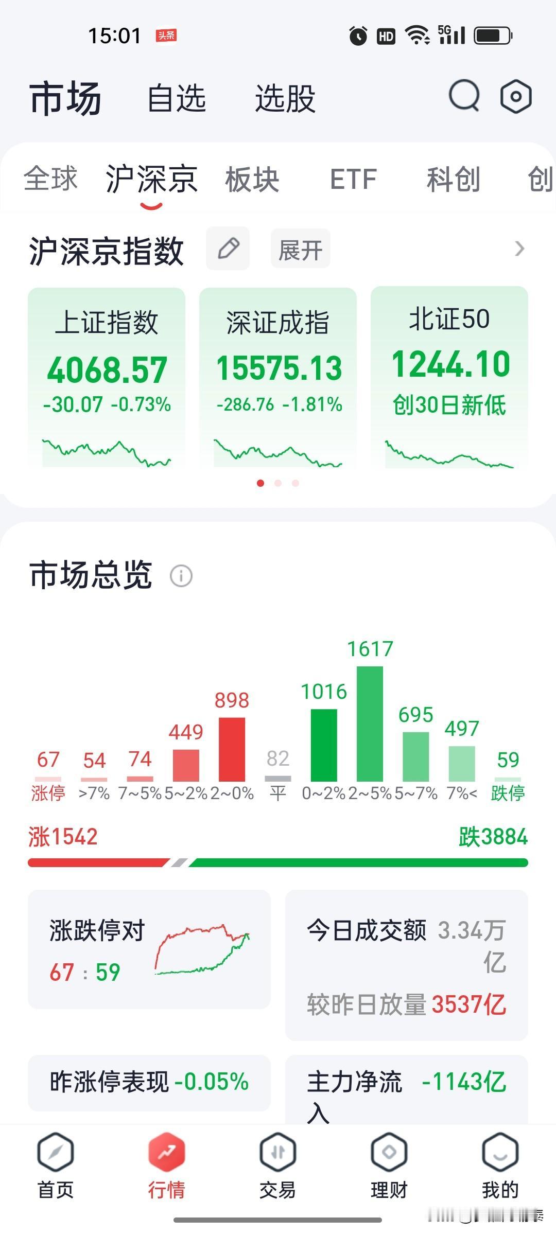 太残烈了，1200股跌超5%，科技股崩了，家里有金矿也扛不住今晚怎么向老婆交代