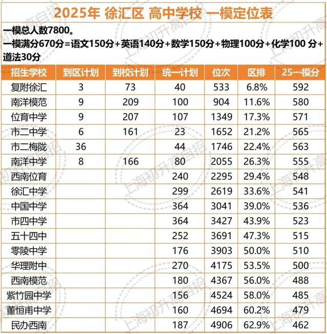 上海各区2025年一模定位表更新!