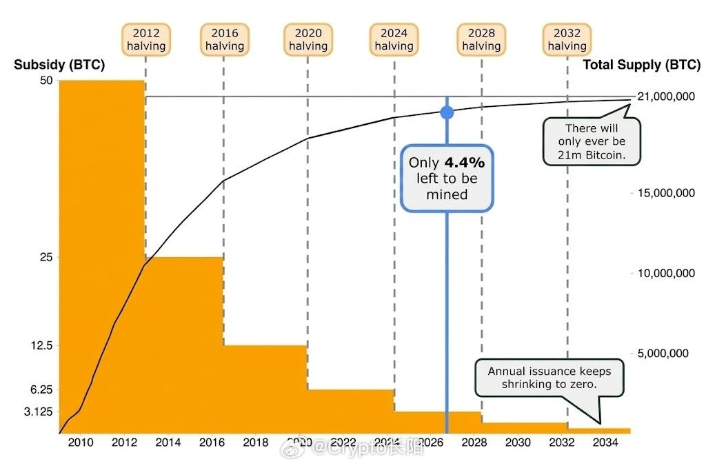 距离2028年比特币减半仅剩约1.6年，目前还有4.4%的BTC待挖出。回顾