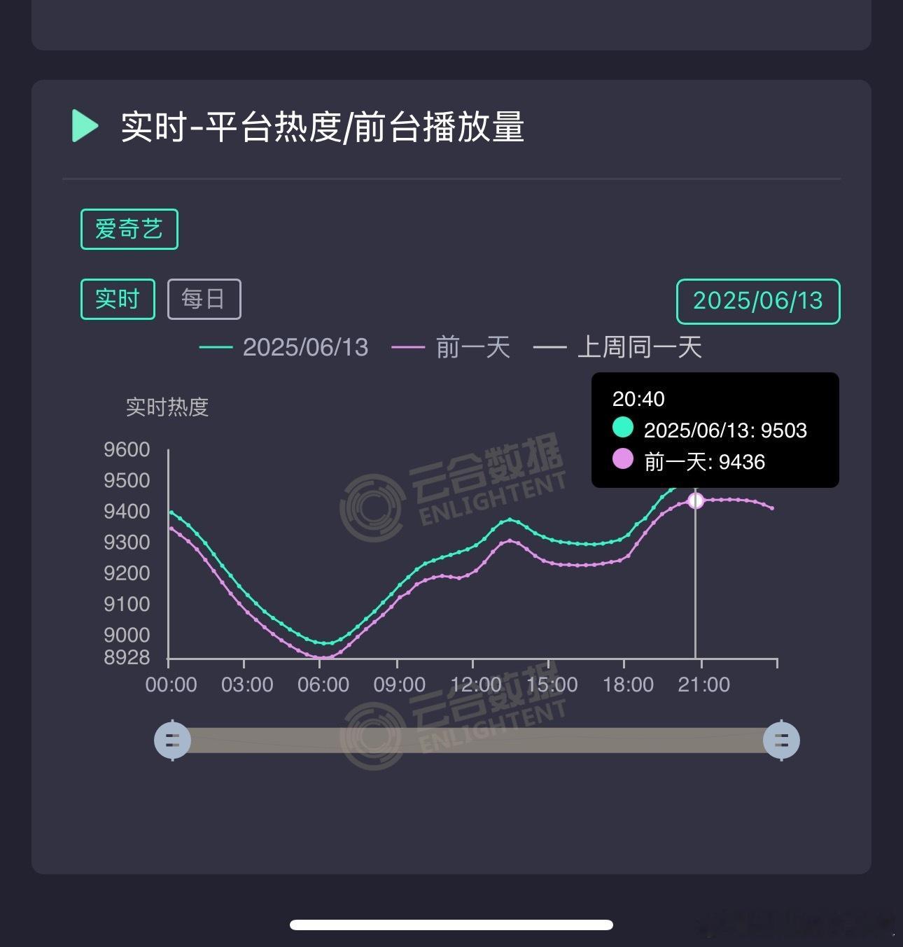 《临江仙》起死回生！黄金段重回9500，热度回升成功，周六周日热度下滑缓慢可以试