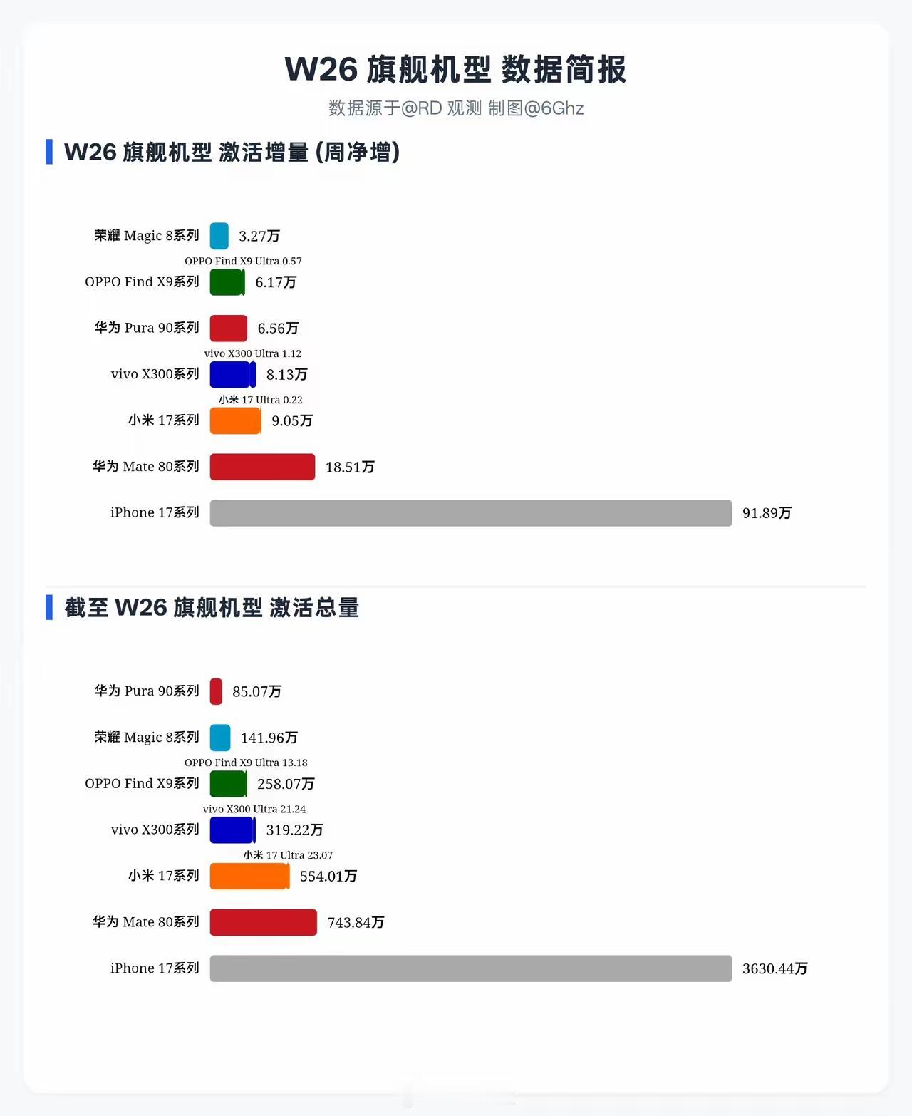 不夸张的说，高端市场除了苹果，都是在夹缝中生存！最新一周销量用数据说话，iP