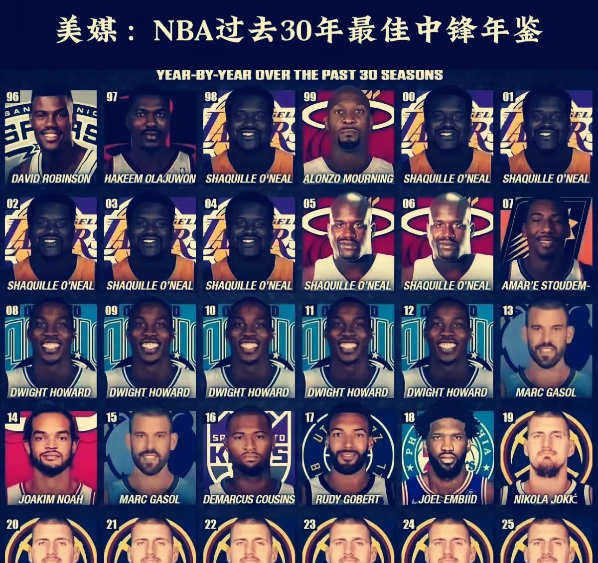 美媒评选出过去30年的NBA联赛的最佳中锋：1、奥尼尔：8年最佳2、约基奇：
