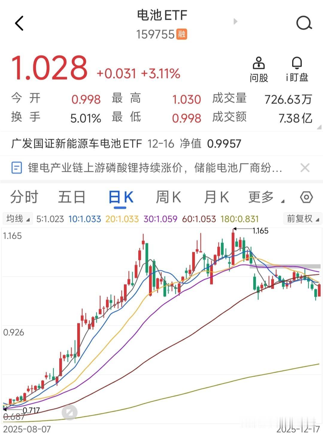 今天电池ETF阳包阴并站上5日线，继续观察。昨天我讲了电池ETF的形态太差了，