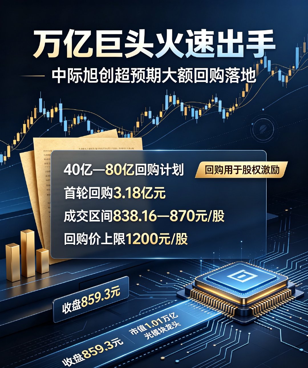 万亿巨头火速出手！中际旭创超预期大额回购落地光模块万亿龙头中际旭创重磅利好落地，刚官宣百亿级回购，次