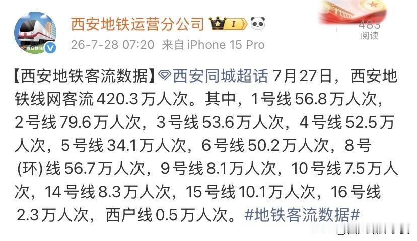 稳定回升！7月27日西安地铁客流420.3万，工作日真实流量来了随着工作日正