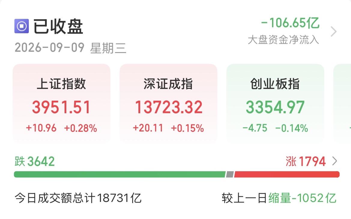 指数红盘，个股却跌麻了？今日A股上演“指数撑面子、个股跌里子”的分裂行情。