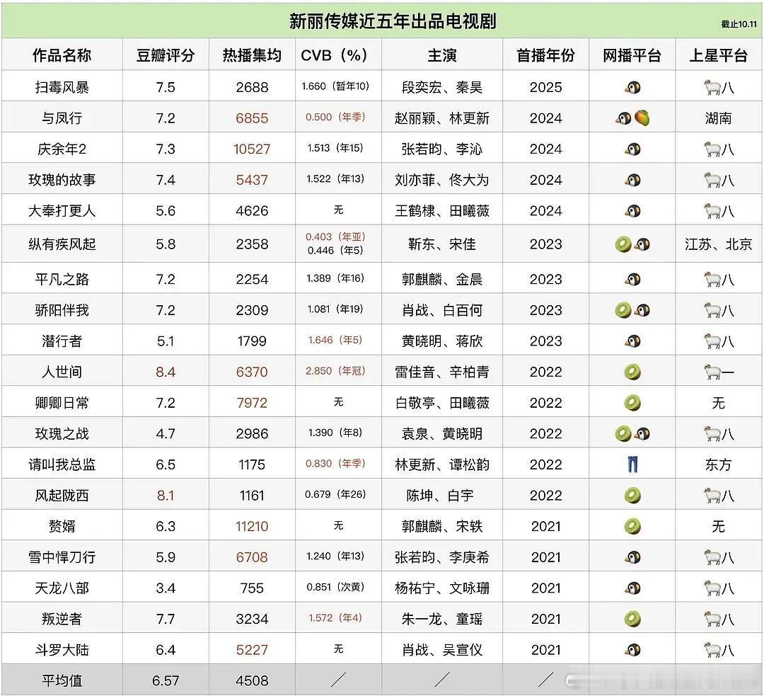 新丽、正午、柠萌、华策近五年电视剧