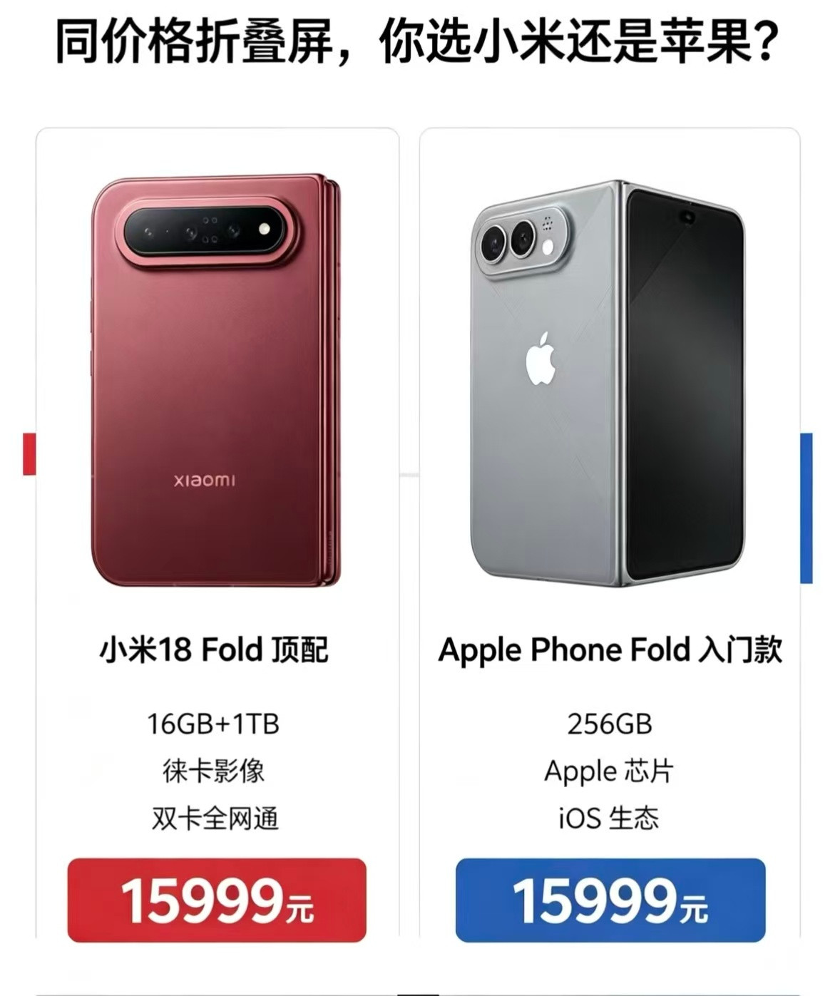 iPhoneDuo折痕同样的折叠形态，价格各有各的定位。小米18Fold起售