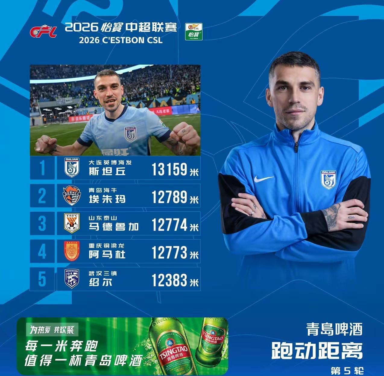 中超第五轮跑动榜出炉，武汉三镇中场核心球员绍尔再次上榜，以12383米跑动距离名