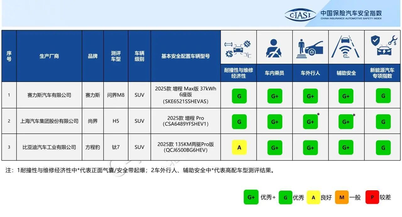 C-IASI最新评测结果出炉，尚界H5、问界M8、方程豹钛7表现都很好，前两款拿