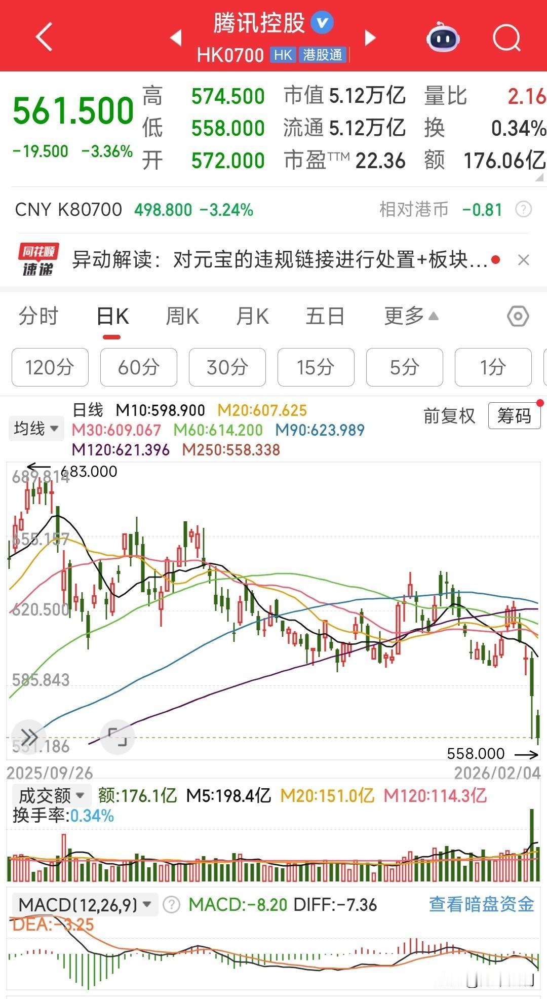 基本面的利空，也许从技术层面上可以看出一些端倪，比如中国移动、腾讯控股的走势图，