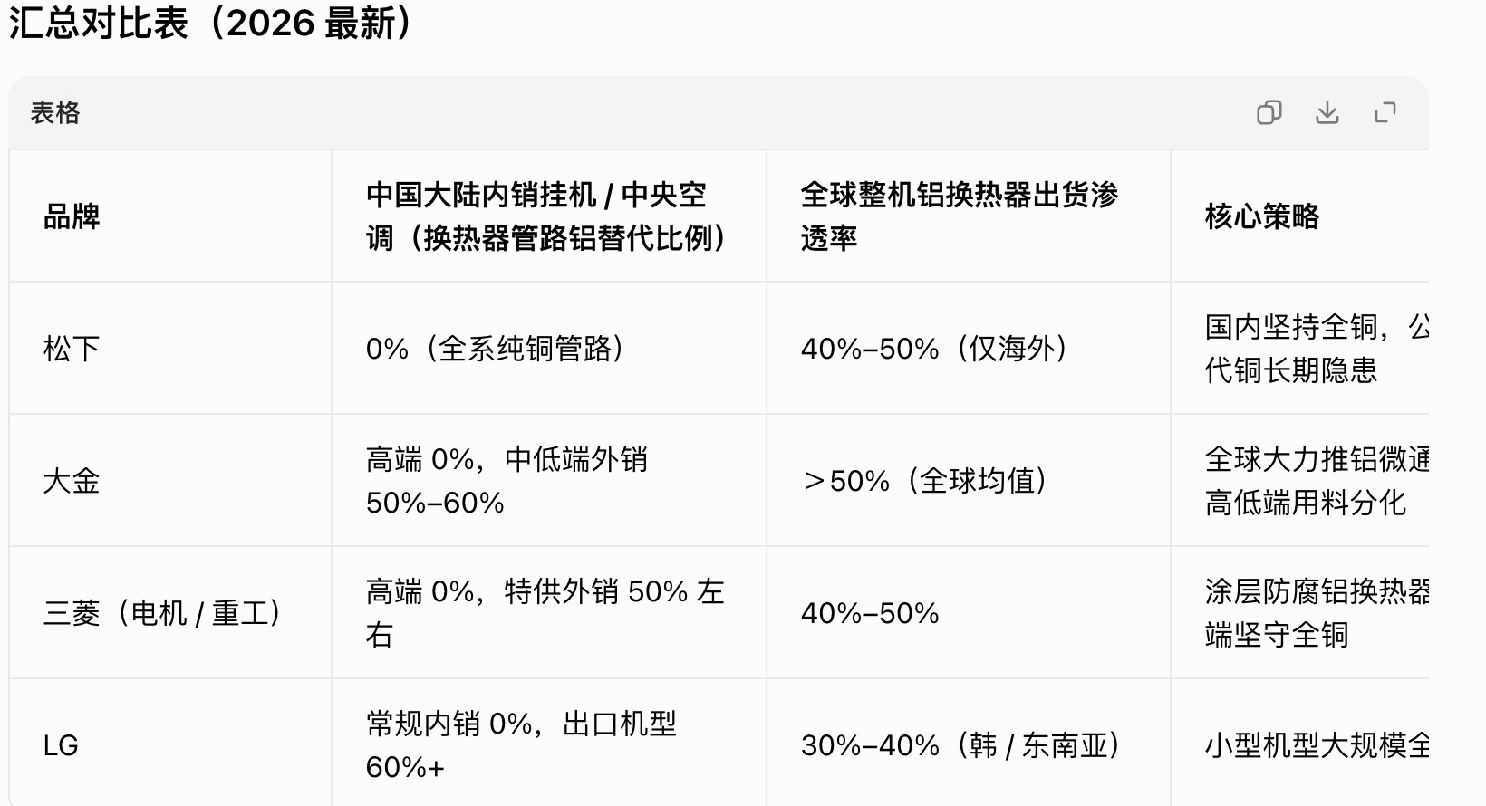 松下高管称空调铝代铜隐患很大松下中国中央空调总经理的原话指的是针对中国大陆