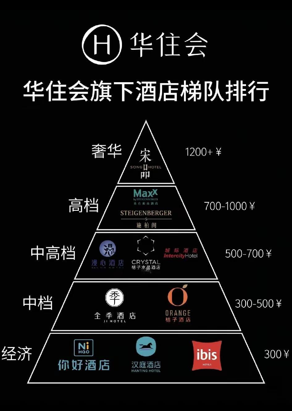 曾经一次专访节目，开元酒店老板陈妙林说，做酒店的回报率很低，只有2-3%，做酒店