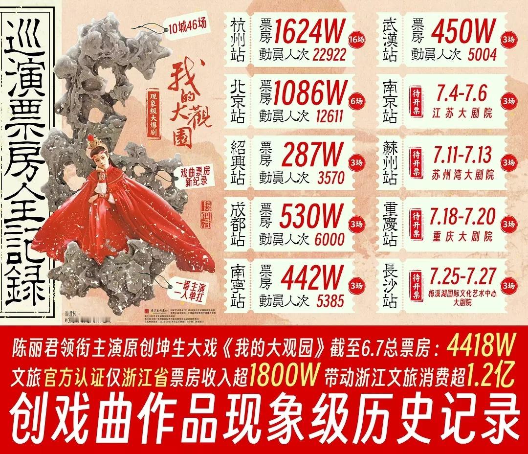 陈丽君主演《我的大观园》巡演票房已4400万+，创戏曲作品现象级历史纪录，巡