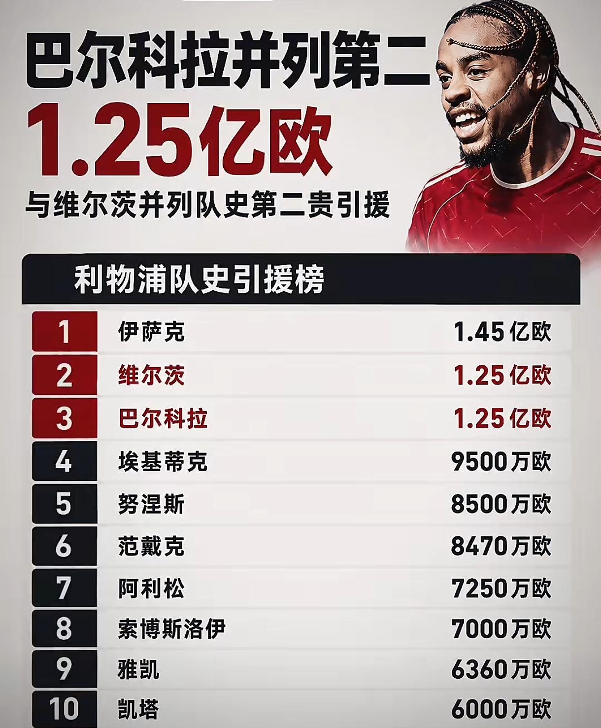 1.25亿欧的左边锋巴尔科拉来了，任劳任怨的老实人左边锋，加克波，改踢右边锋，接