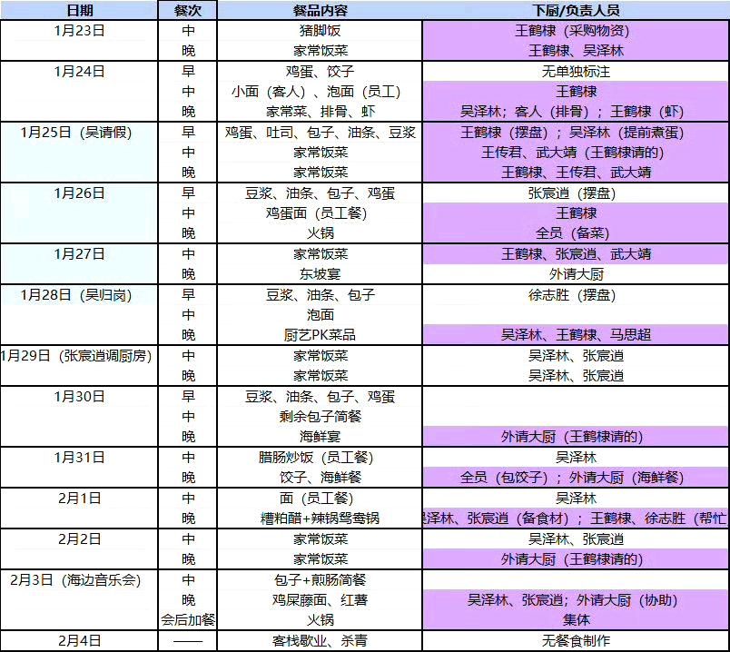 一共14天录制，吴泽林中间请假几天都是王鹤棣在做饭，日常也是王鹤棣在分担厨房的工