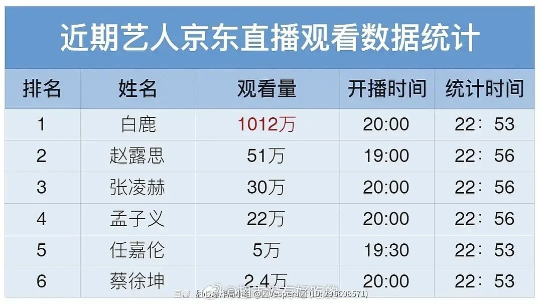 这才是顶流吧其他人加起来都只是白鹿的零头
