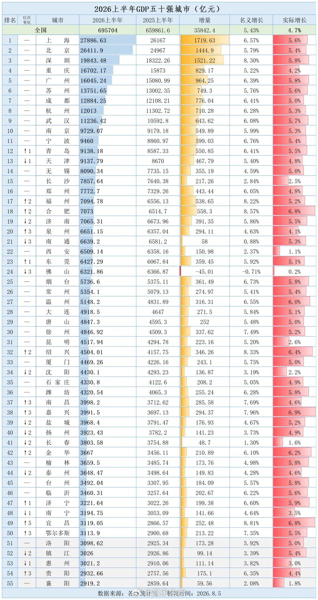 2026上半年GDP五十强城市
