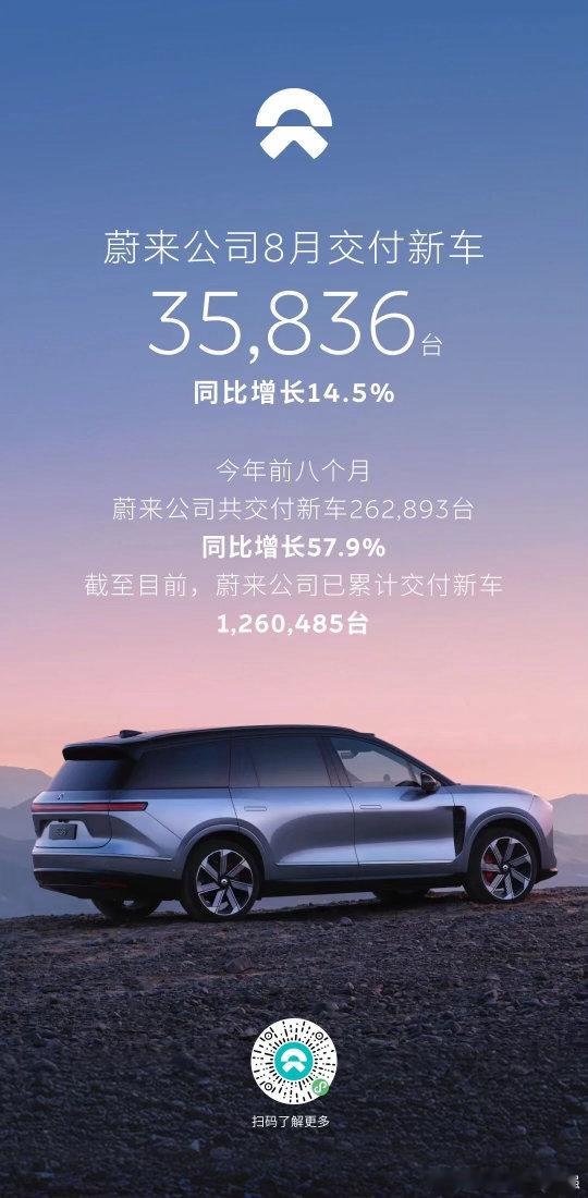 蔚来汽车真的好起来了，8月份交付超3.5万台，蔚来单价高众所周知，有这样的交付确