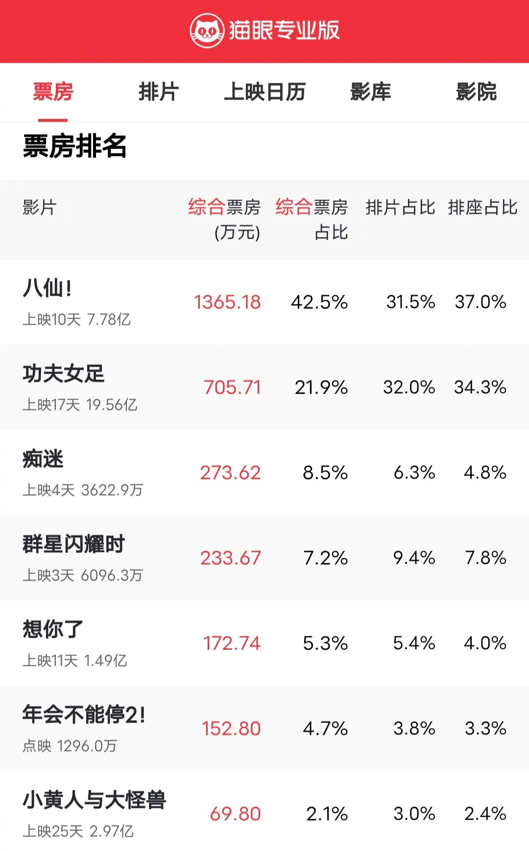 很多电影撤档也正常，大家可以看一下排片占比，《八仙》的排片占比是31.5%，《功