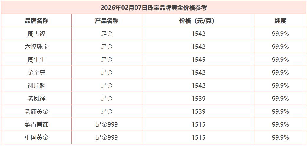黄金现在价格怎么看?今天是周六，国内商场里面黄金饰品纷纷上调销售价格。