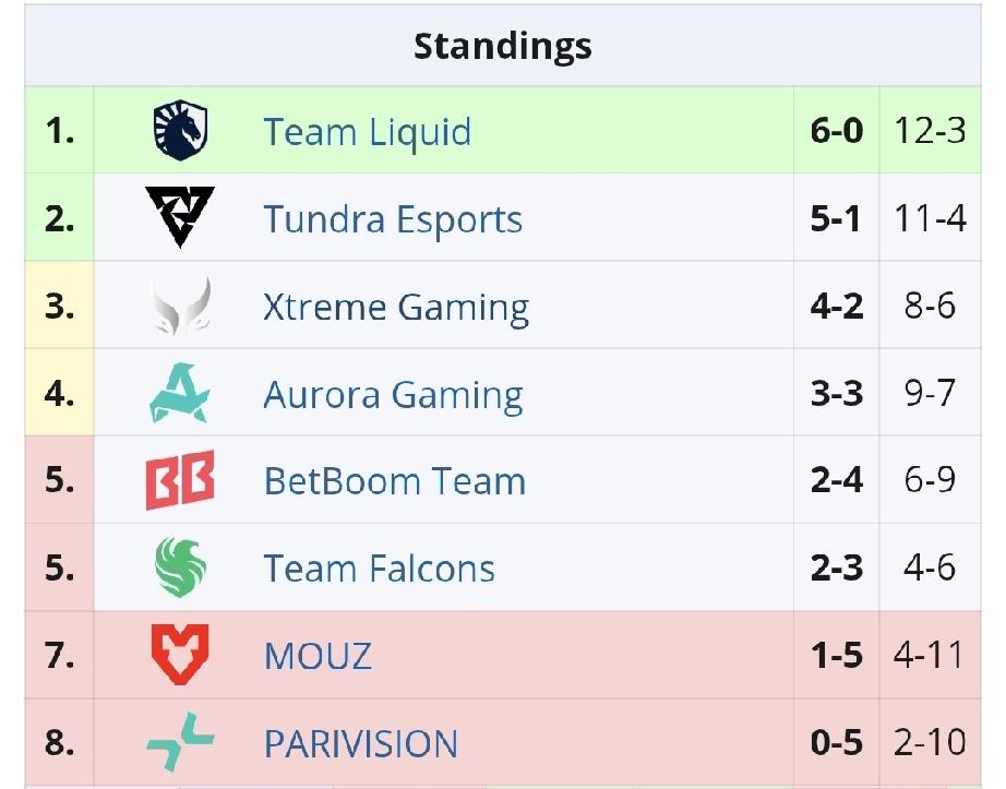 梦幻联赛S28小组赛第二轮第六天赛果Tundra2:1BB，没啥好说的，