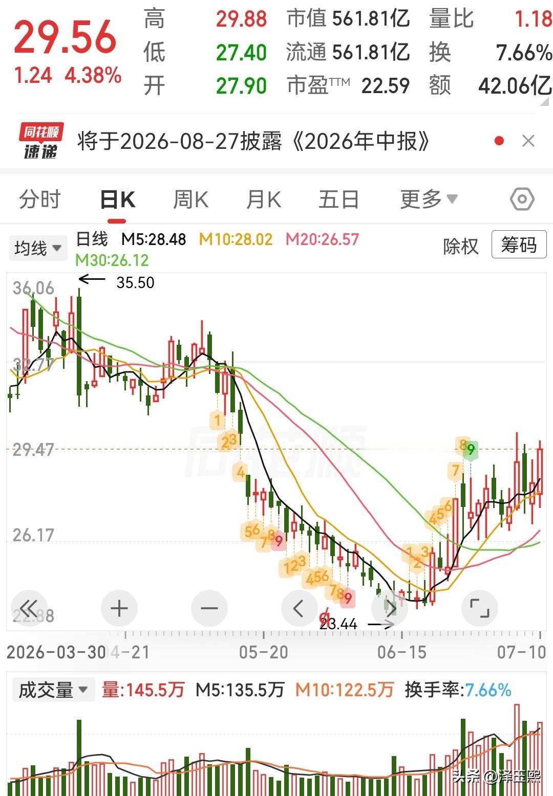 这两只低位潜力股可以参考1、巨人网络业务亮点：公司2026年上半年归母净利