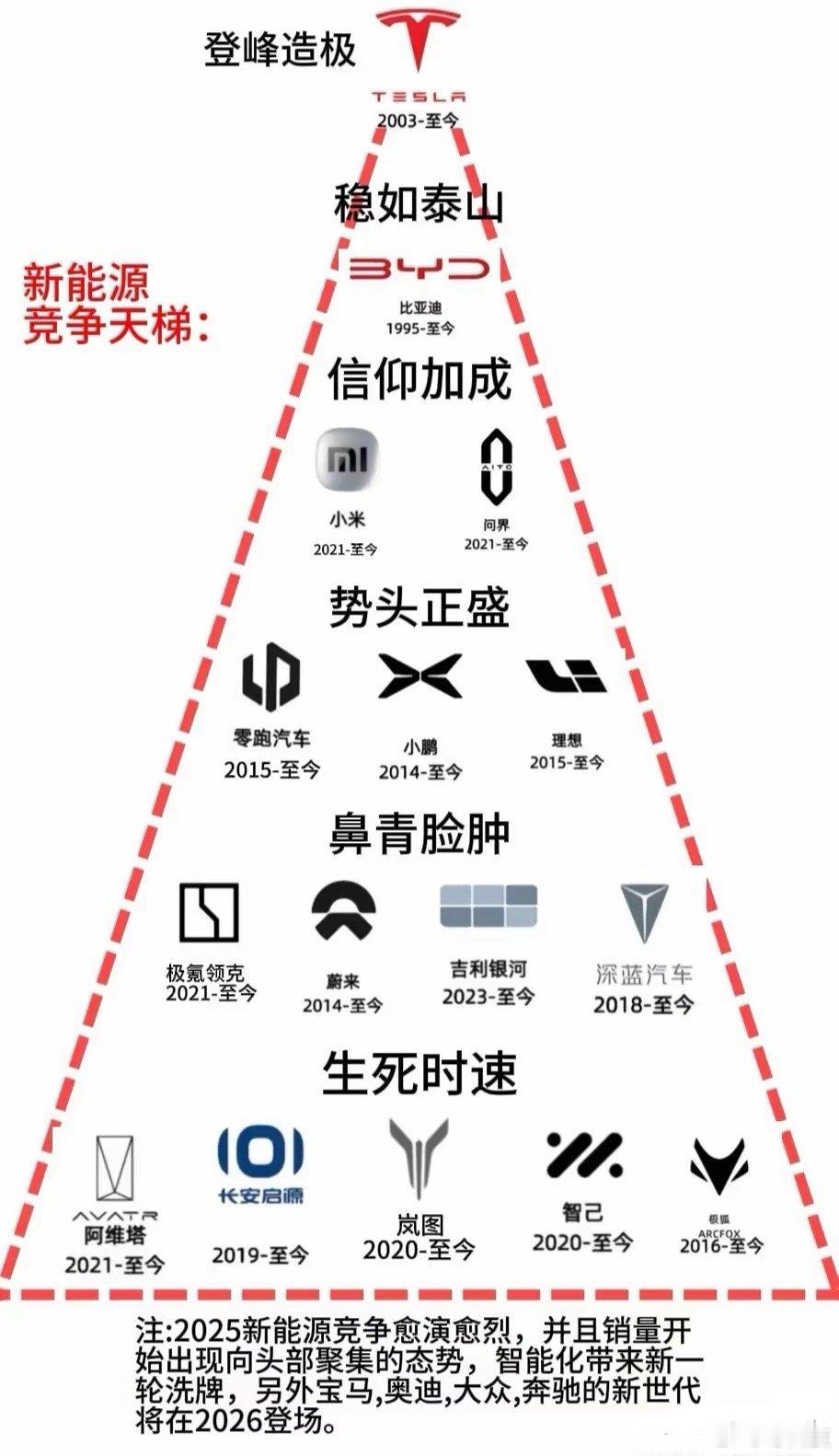 网友做的新能源车企计时图，你们觉得下一个倒下的会是谁[思考]​​​