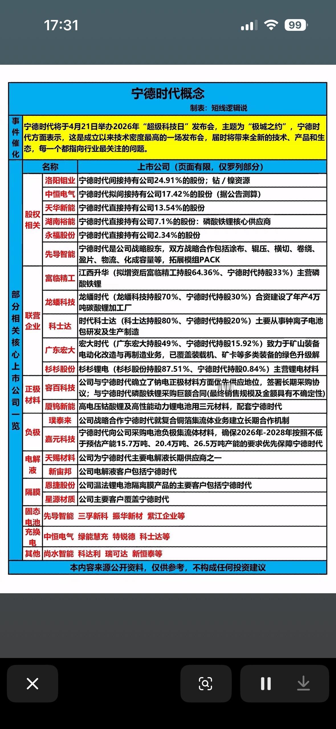 宁德时代概念股全解析，一图看懂！📈🚀宁德时代作为全球锂电龙头，其概念股值