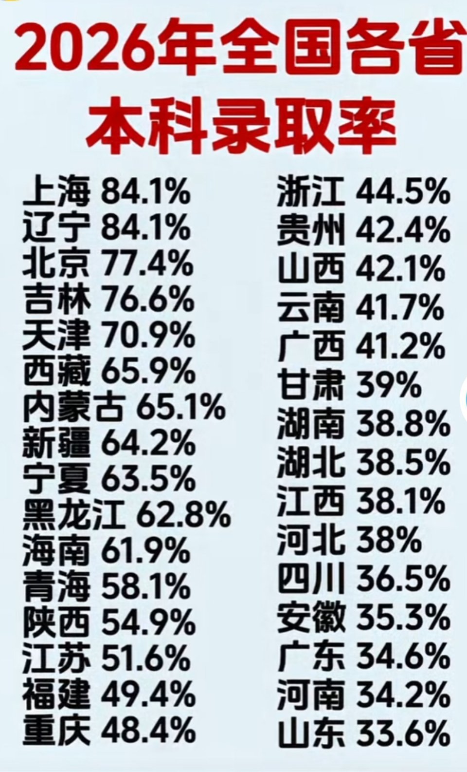 2026年全国各省普通高考本科录取率出炉，山东、河南二省垫底！