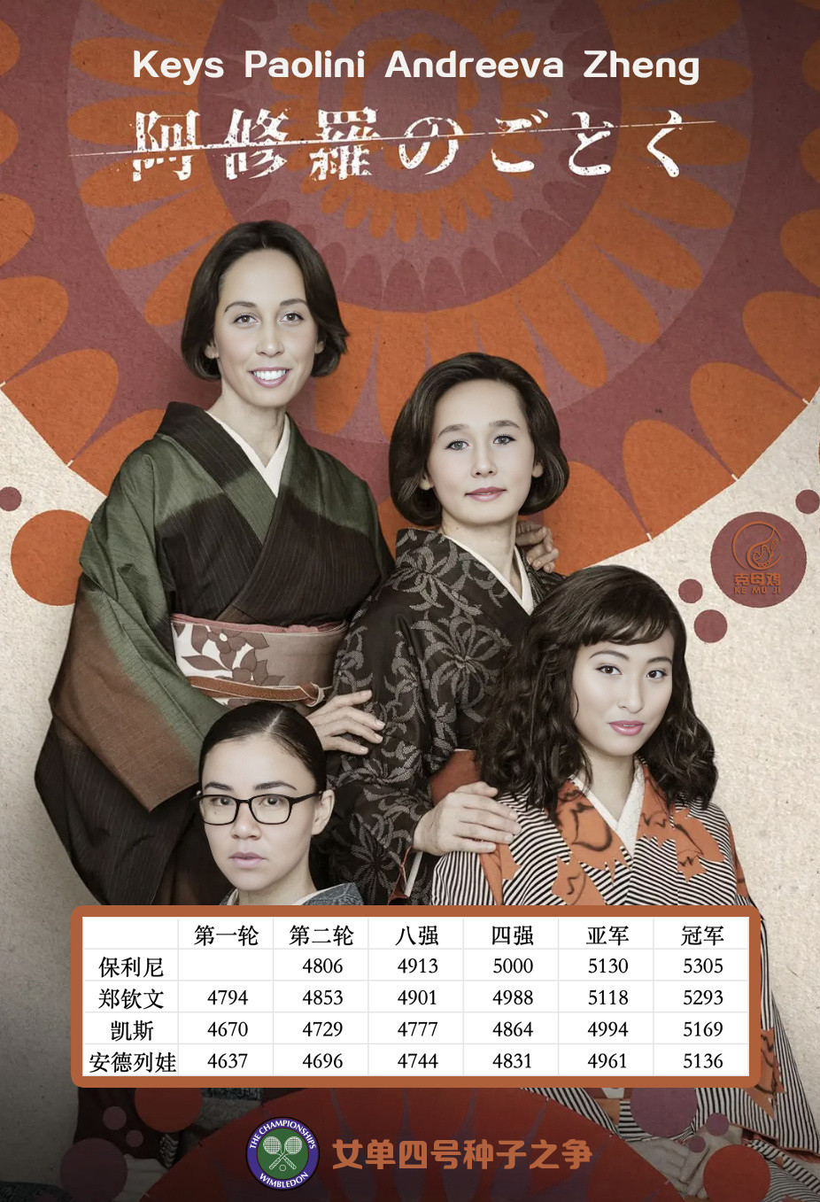 温网女单四号种子将在下周柏林赛后决出，目前有四位选手有望拿到这个位置👁即时积分