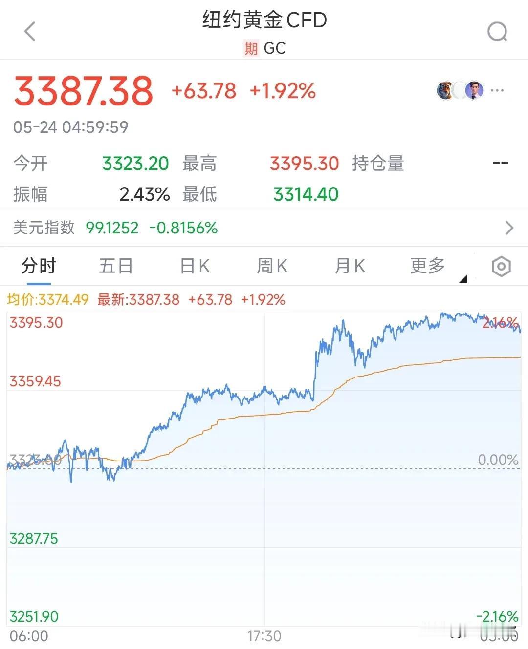 黄金才是“神”，只能后悔卖飞了只要有任何“黑天鹅”事件，黄金都会大涨一波，昨天