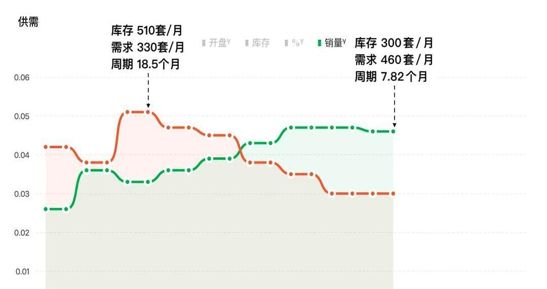 又开始鼓动买房子了哦！成都郫都区6月库存下降41%！有消息称6月份郫都区楼市