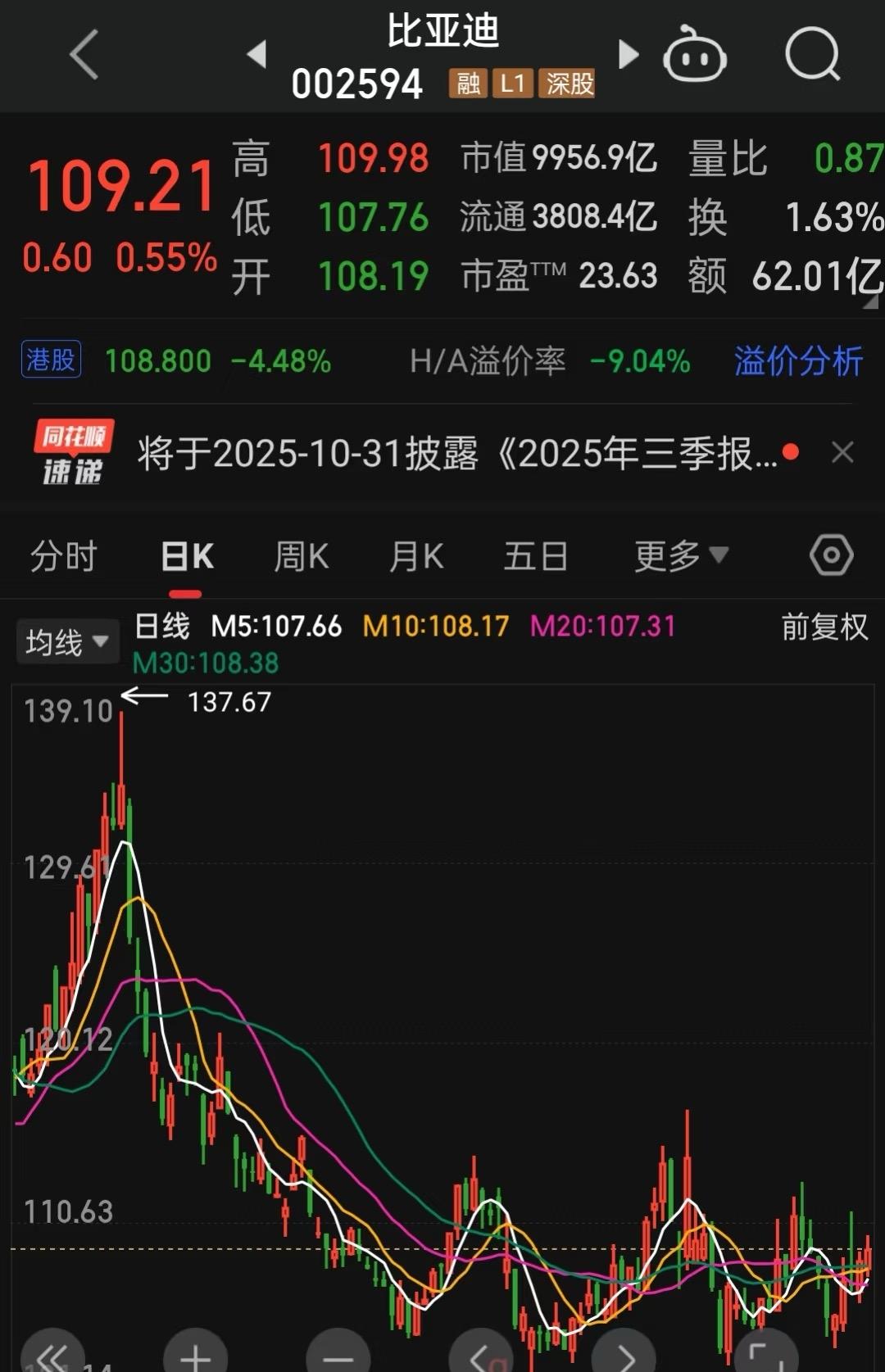 为什么这波科技牛没有比亚迪。按基本面来讲，国内市场已经到头了，现在唯一能增长