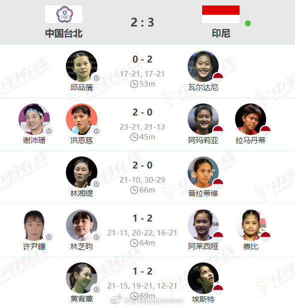 尤伯杯小组头名之战：印尼🇮🇩3️⃣：2️⃣中国台北本组的小组第二也就意味