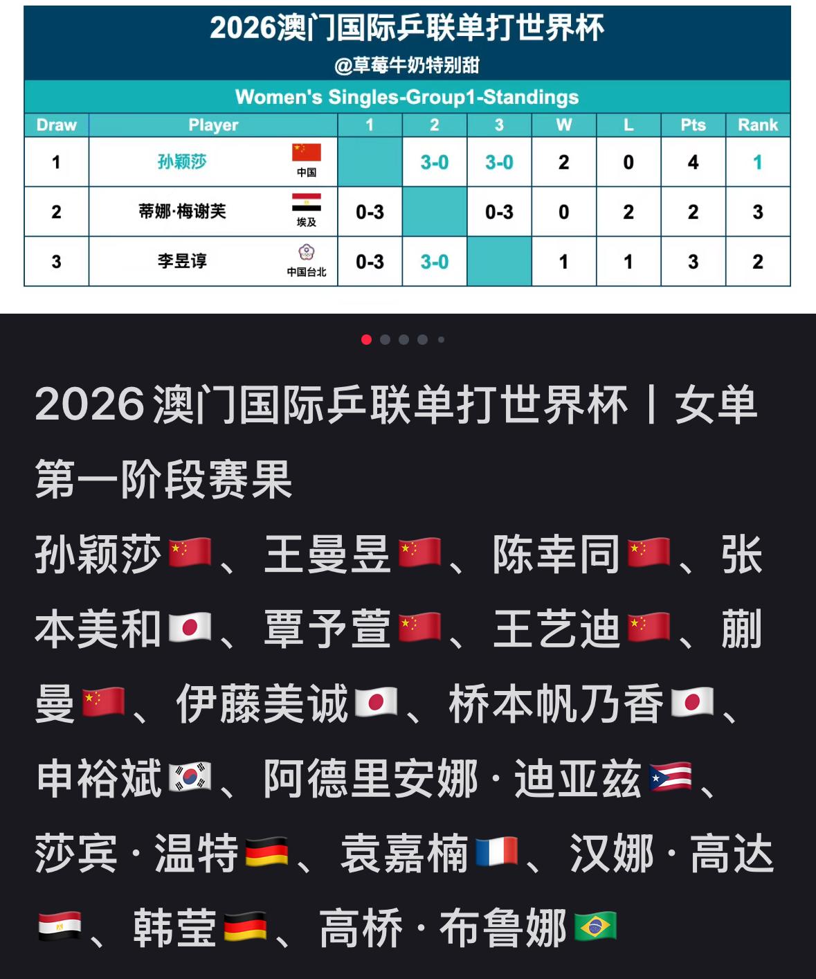2026澳门世界杯第一阶段赛果：国乒女队全部晋级，男队只有王楚钦温瑞博二人晋级