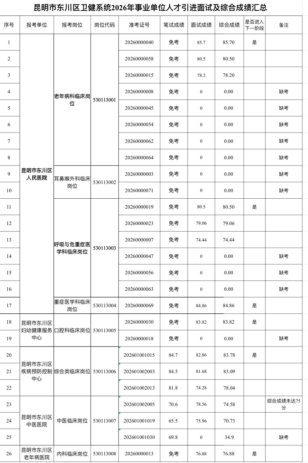 名单已出！昆明东川卫健人才引进成绩公示📌发布单位:昆明市东川区卫生健康
