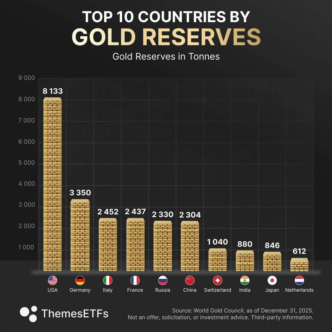 各国央行的黄金储备