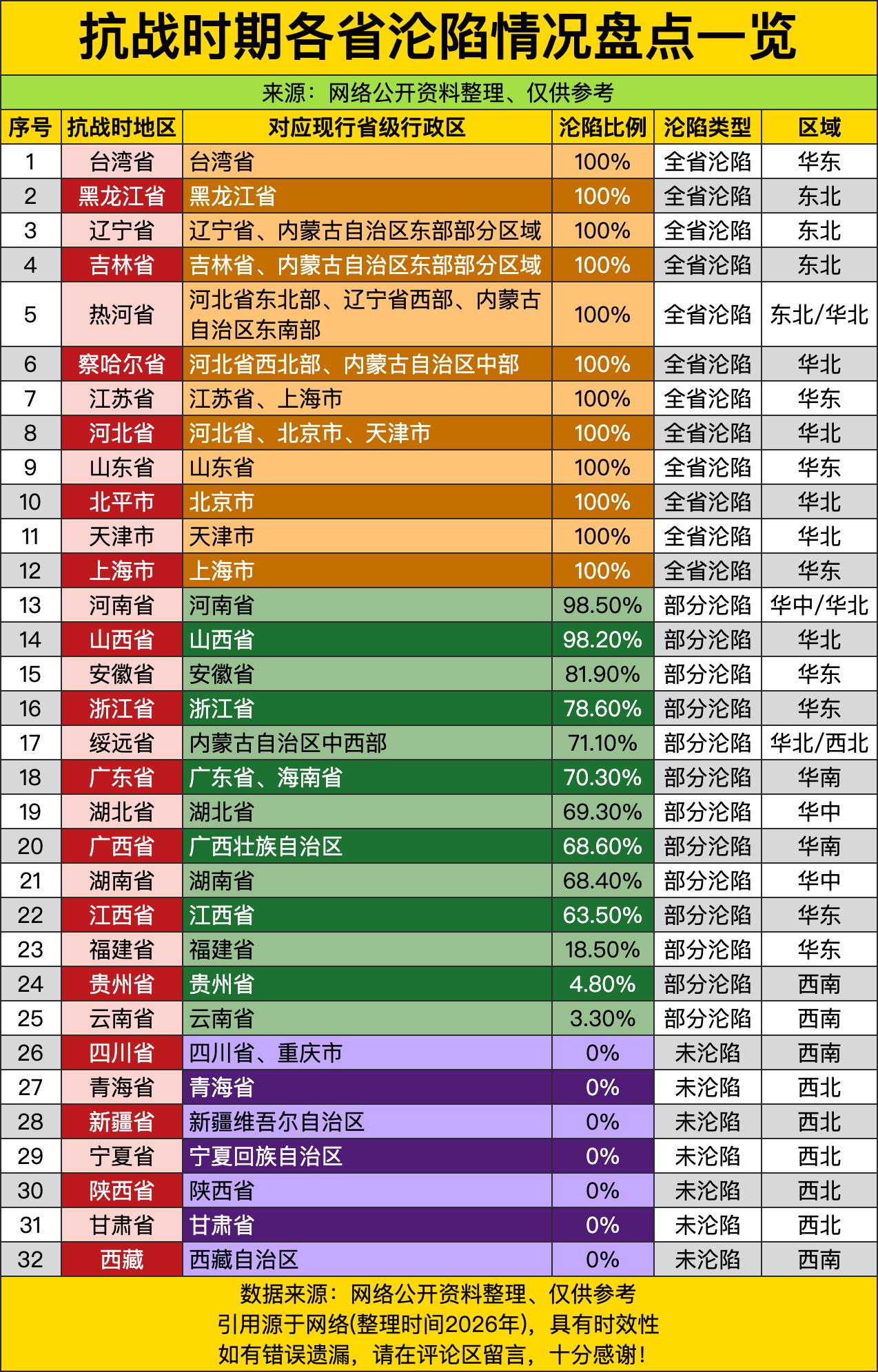 抗战时期全国32个省级单位里，整整12个“全境沦陷”——不是“部分失守”，是连县